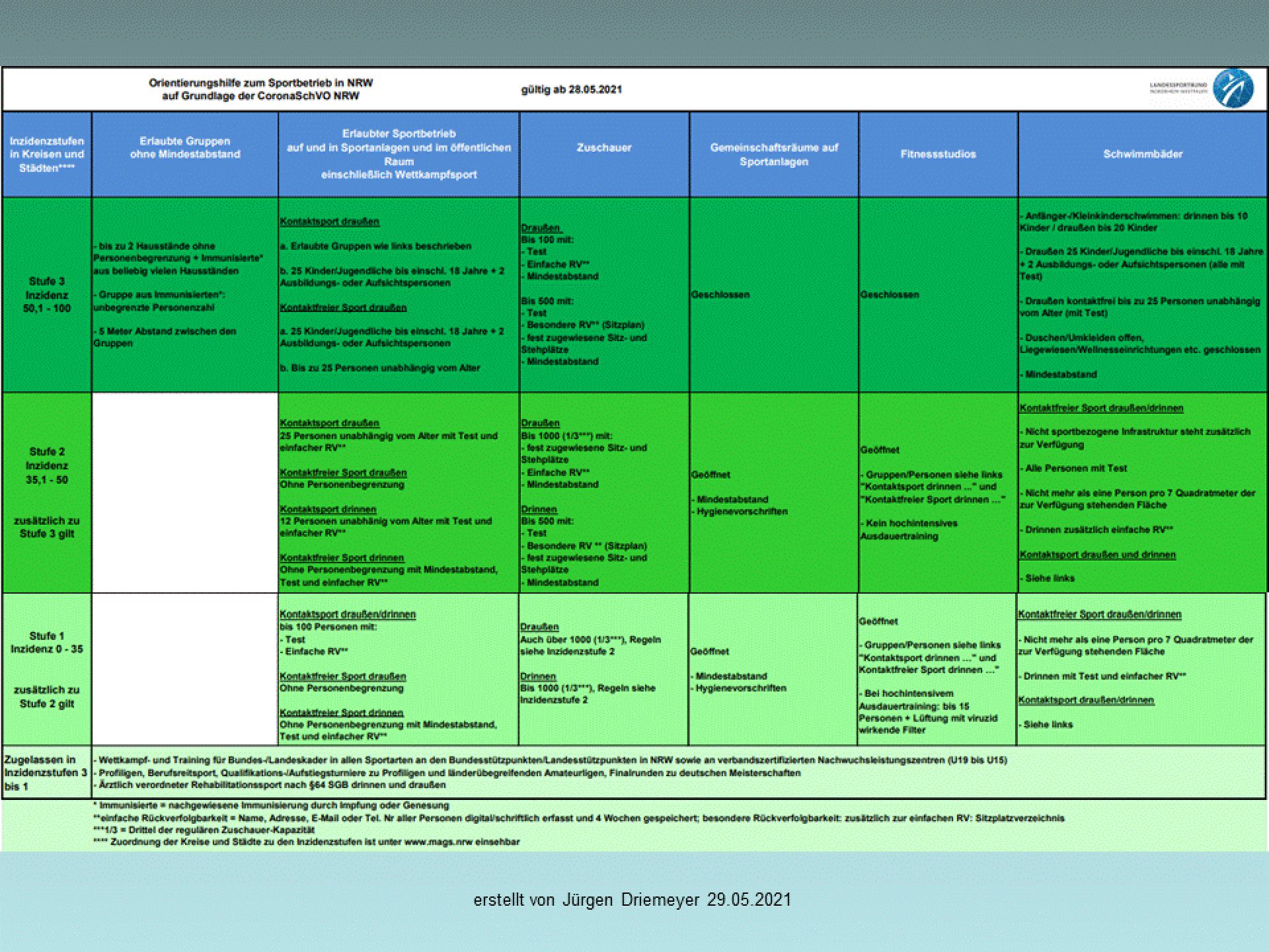 Coronaregeln ab 28.5.2021